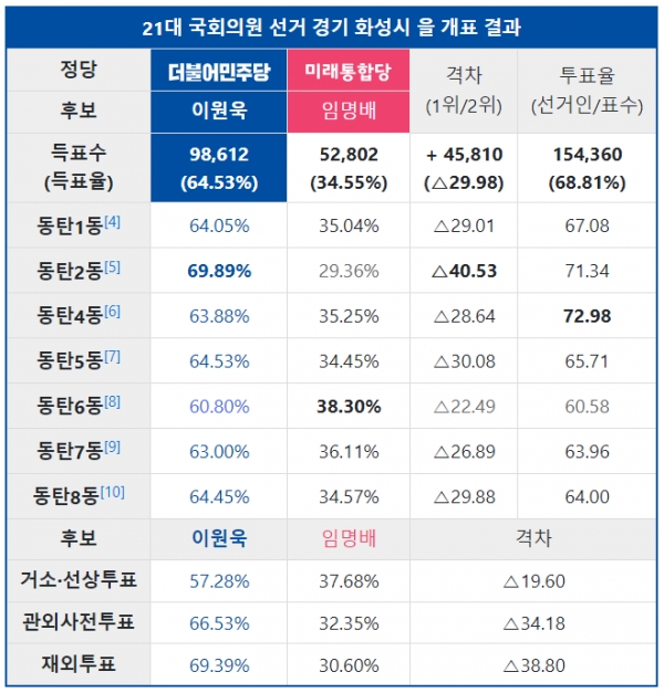 지난 21대 총선 당시 경기도 화성시 을 선거구 개표 결과. 더불어민주당 이원욱 의원이 64.