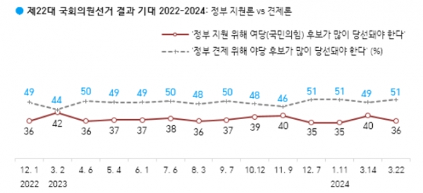22일 발표된 한국갤럽의 3월 3주 차 정기여론조사 결과. 22대 총선 결과 기대 조사에선 '여당 다수 당선'