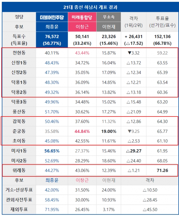 지난 21대 총선 당시 경기도 하남시 선거구 개표 결과.